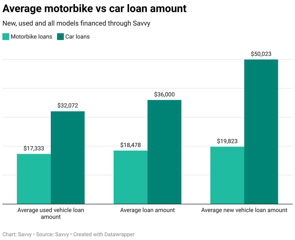 The most popular car makes financed through Savvy in the 2024/25 financial year