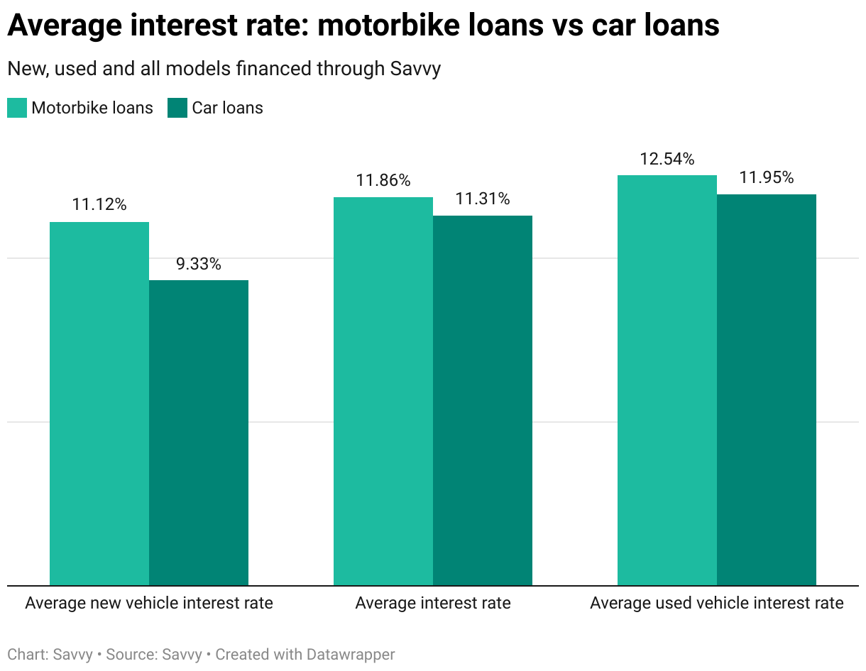 Average interest rate: motorbike loans vs car loans financed through Savvy for new, used and all models in the 2024-25 financial year