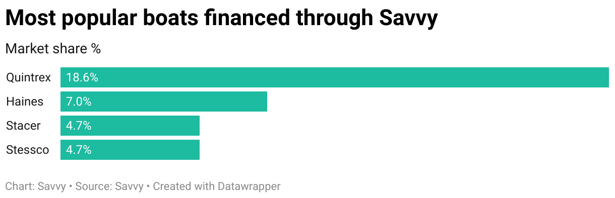 Most popular boats financed through Savvy by market share % in the 2024-25 financial year