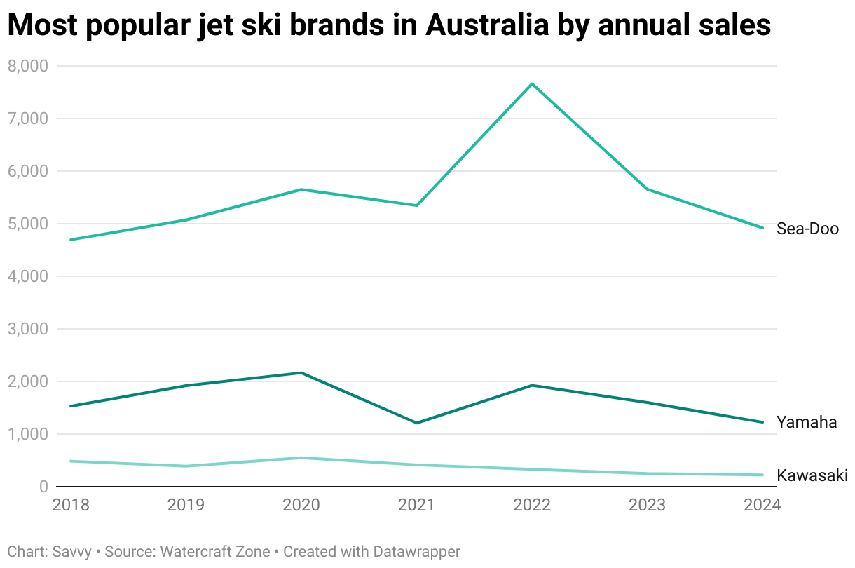 Most popular jet ski brands in Australia by annual sales: Sea-Doo, Yamaha and Kawasaki sales between 2018 and 2024