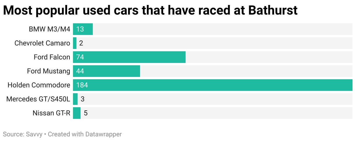 Most popular used cars that have driven in the Bathurst 1000