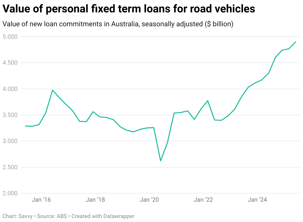 The value of new loan commitments in Australia, seasonally adjusted ($ billion) 2015-2025