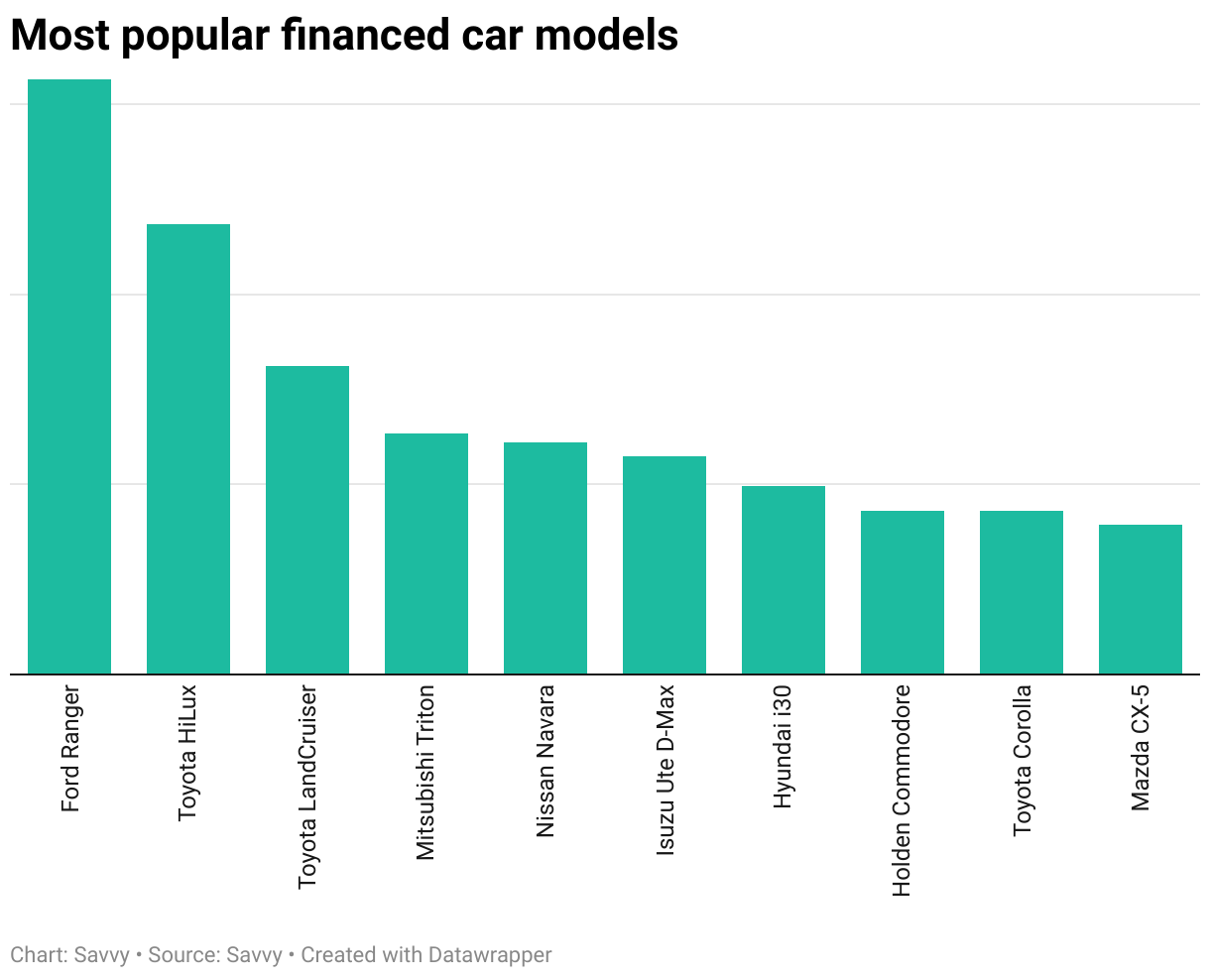 The most popular car models financed through Savvy in the FY 2024/25 financial year