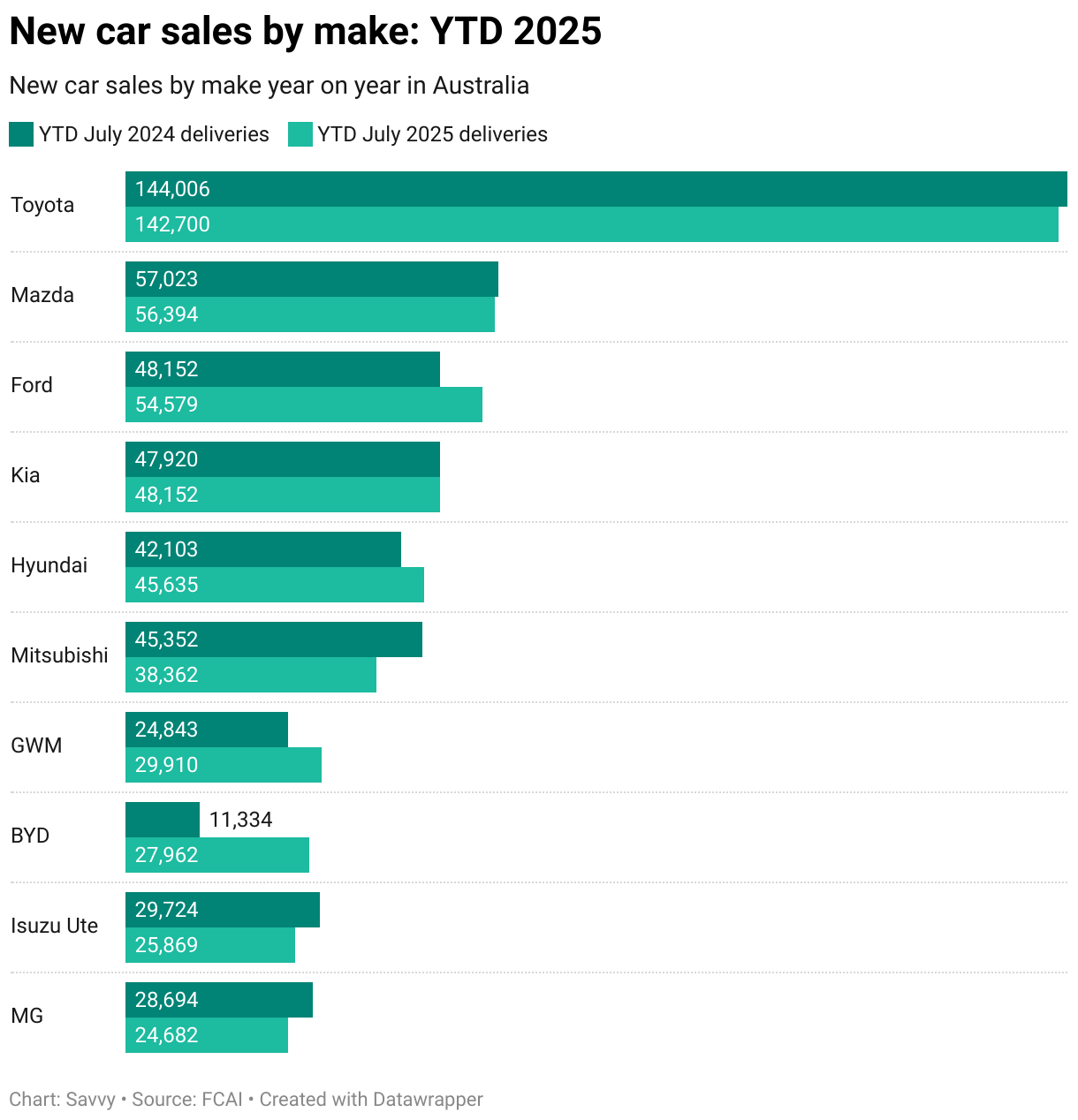 Most popular new car sales in Australia by make January-July 2025