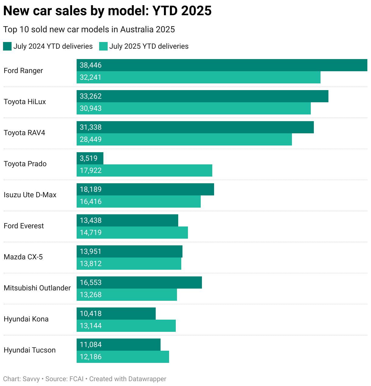 Most popular new car sales in Australia by model January-July 2025
