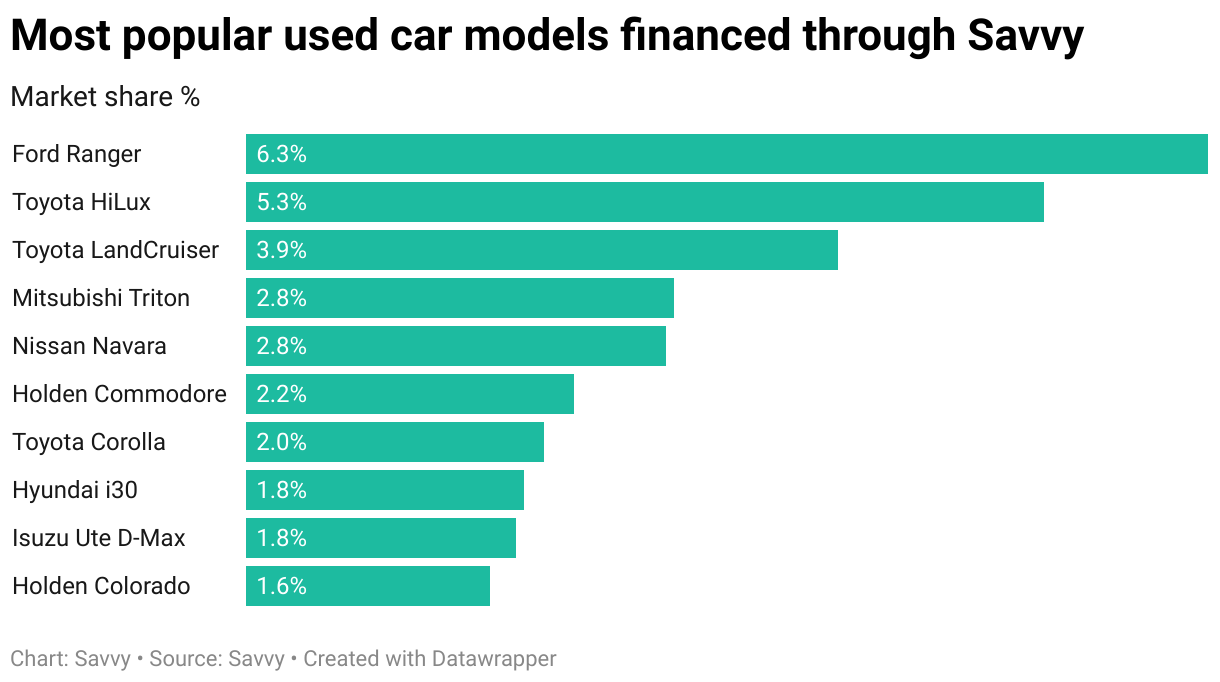 Most popular used car models financed through Savvy by market share % in the 2024-25 financial year