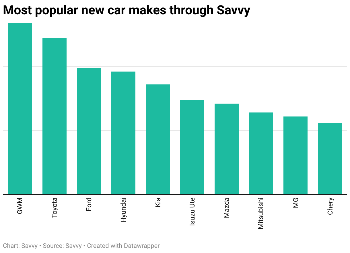 The 10 most popular new car makes financed through Savvy FY24/25