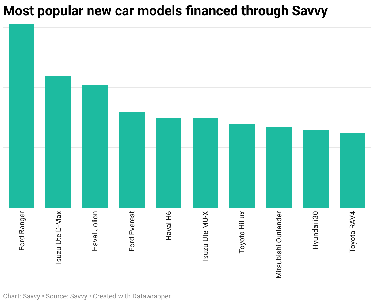 Most popular new car models financed through Savvy (Column Chart)