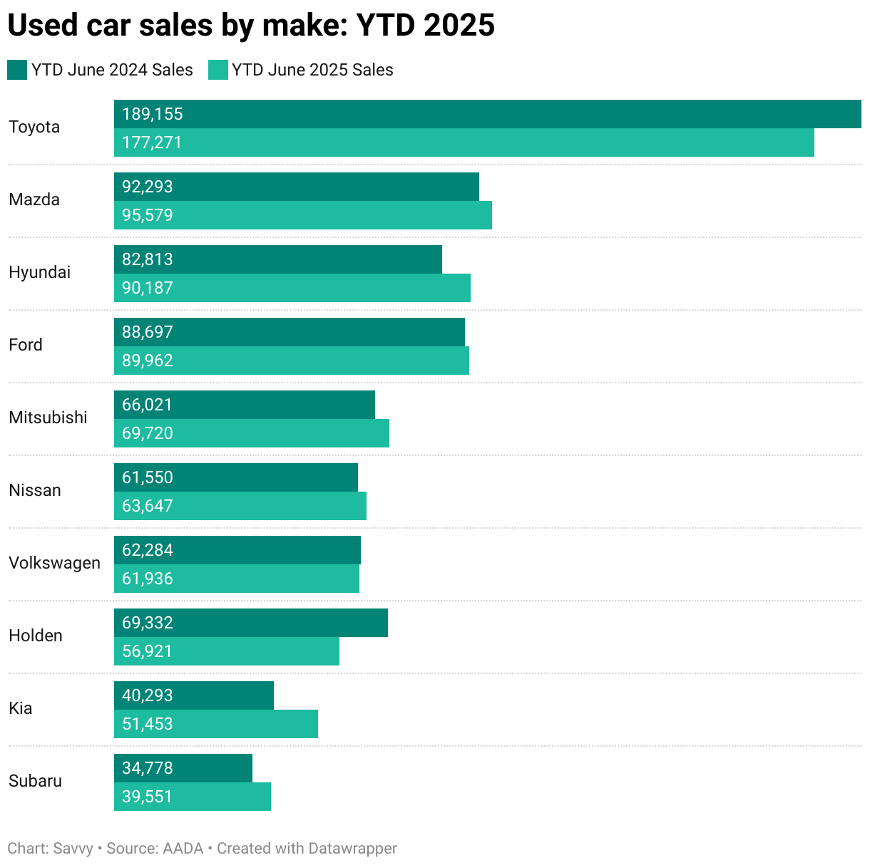 Most popular used car sales in Australia by make January-July 2025