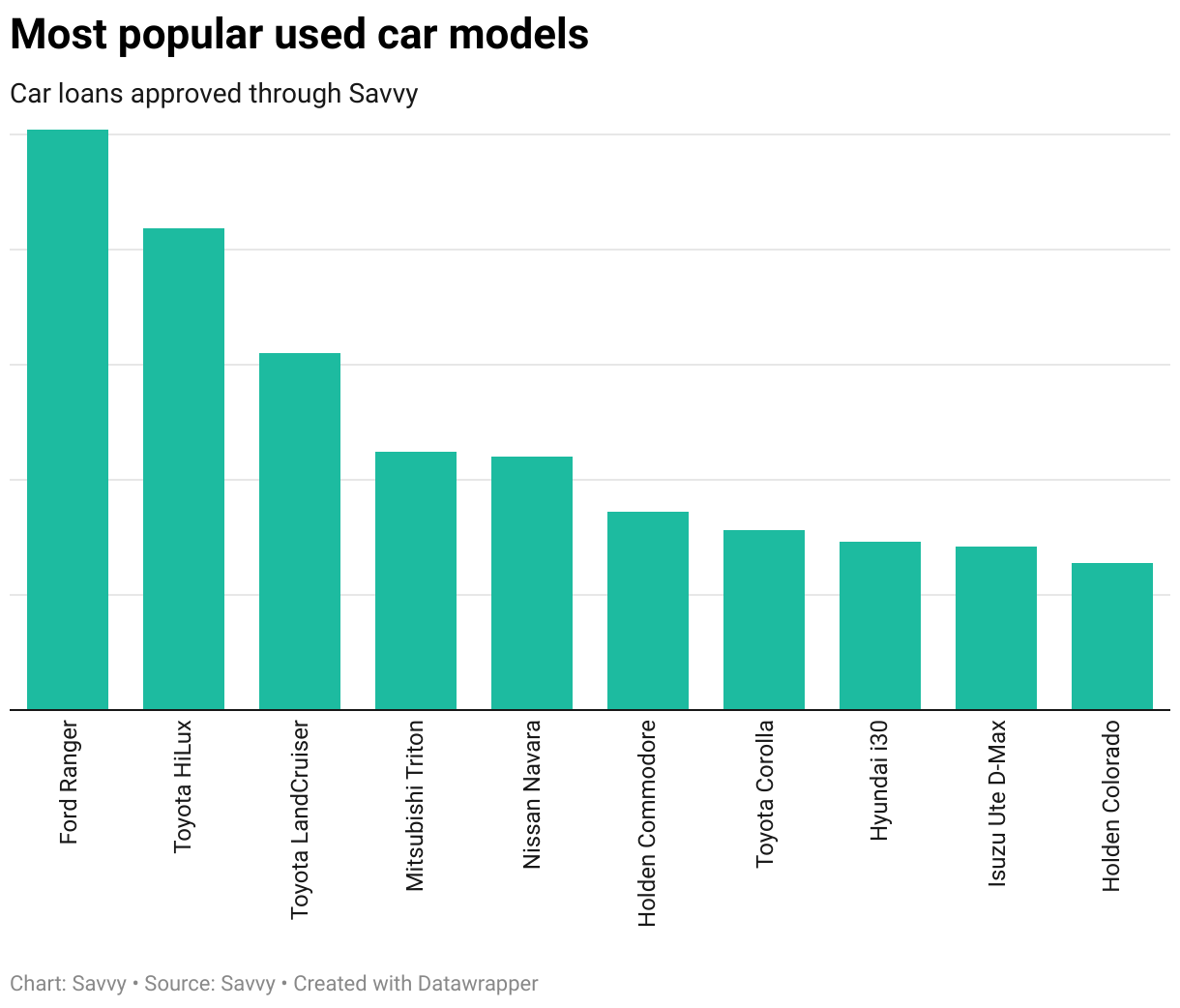 Most popular used car models financed through Savvy FY2024-2025