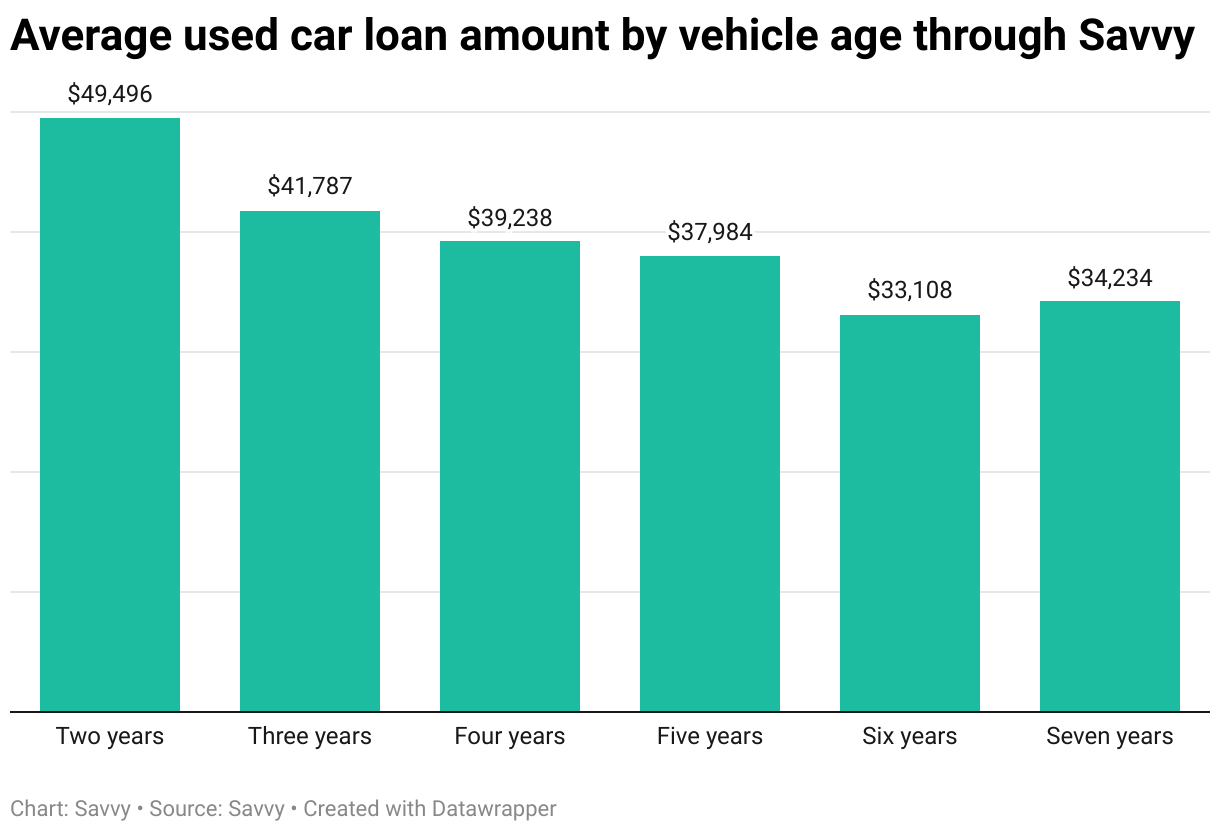 Average car loan amount through Savvy by vehicle age in the 2024-25 financial year