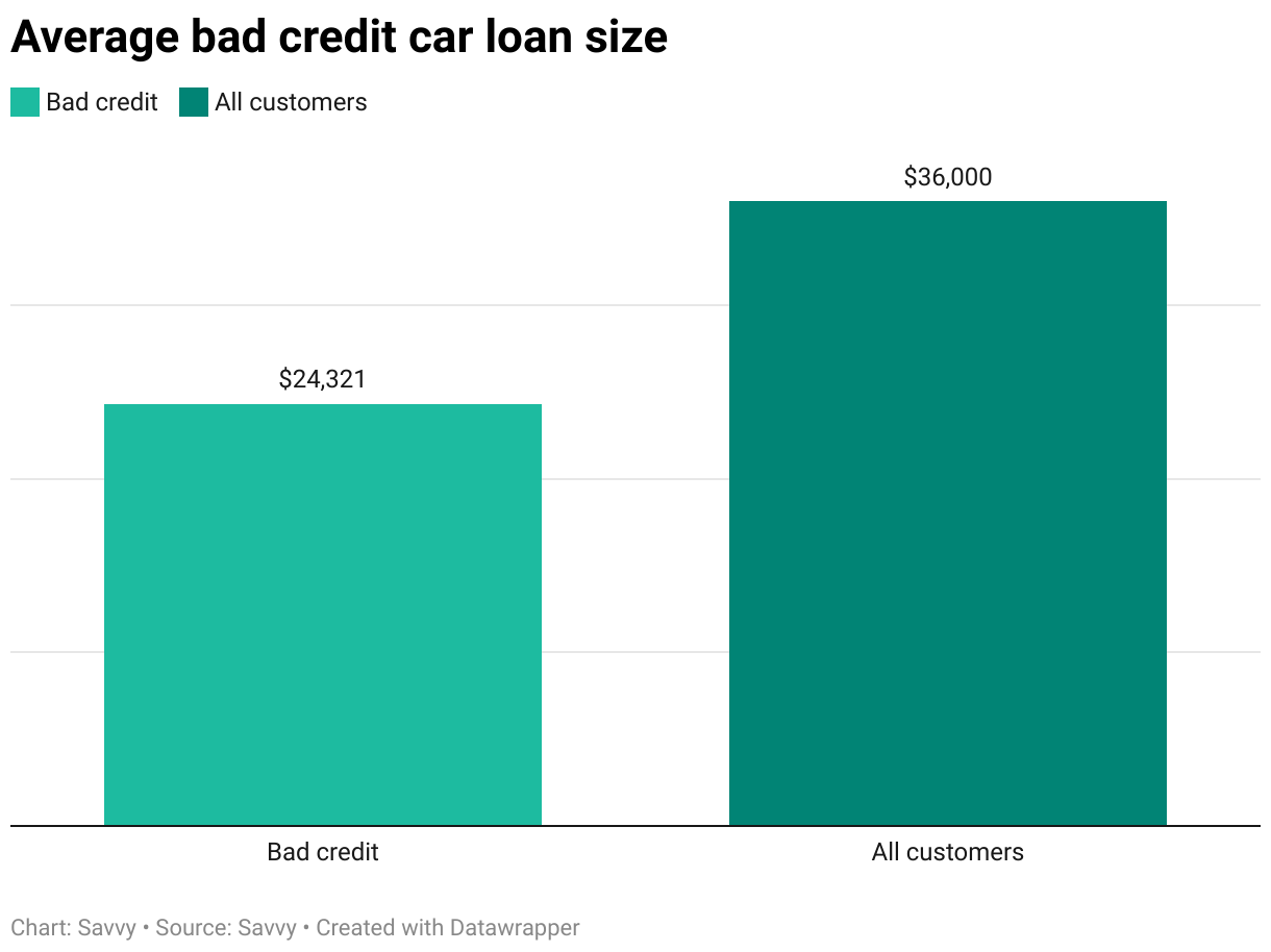 Average car loan size for bad credit borrowers and all borrowers through Savvy in the 2024-25 financial year