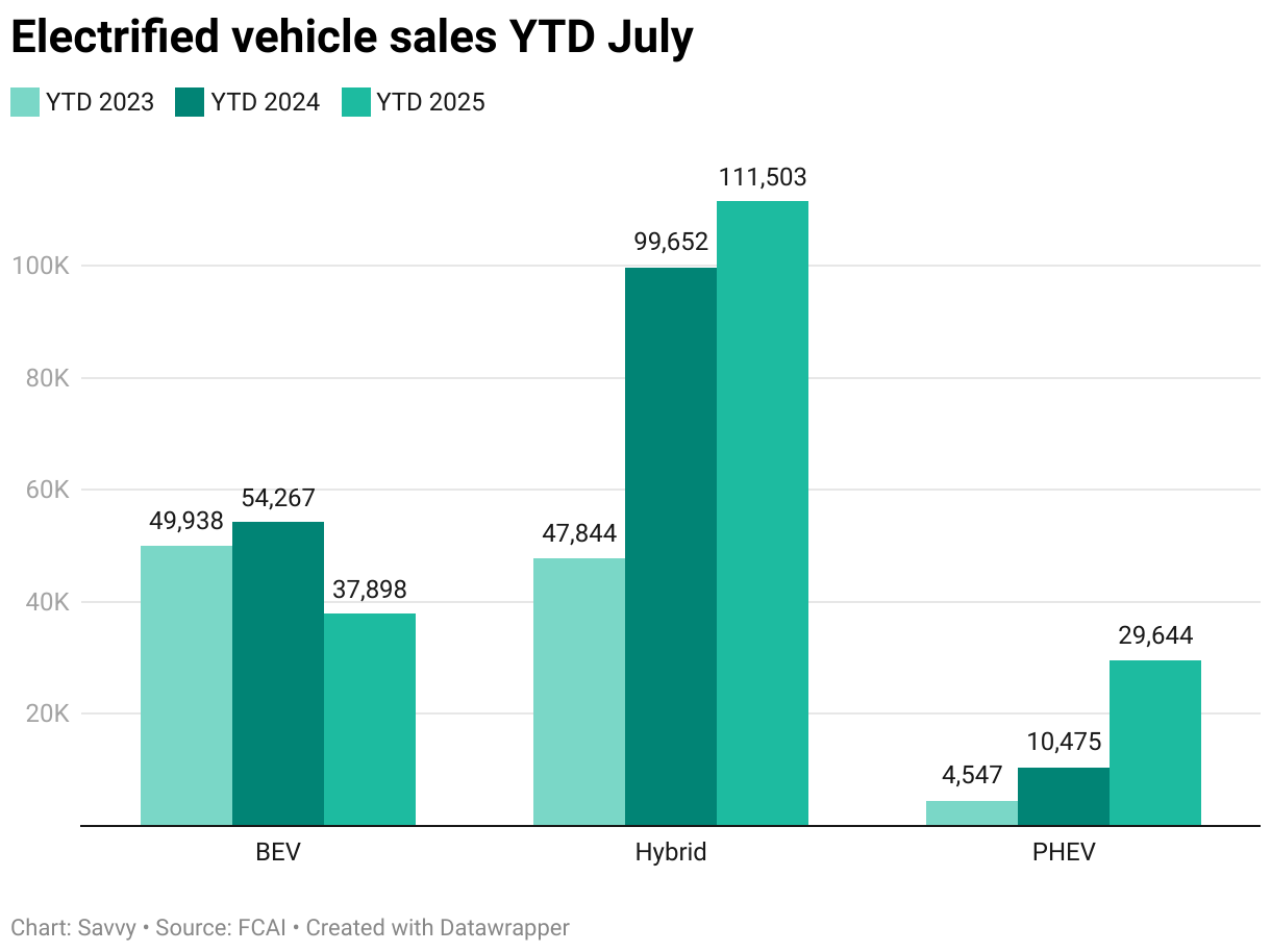 EV sales Australia YTD July 2025