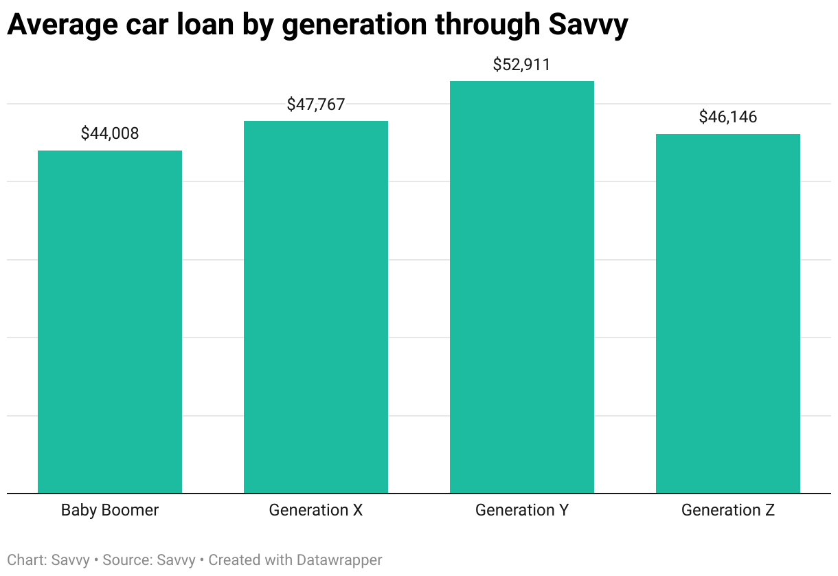Average car loan by generation