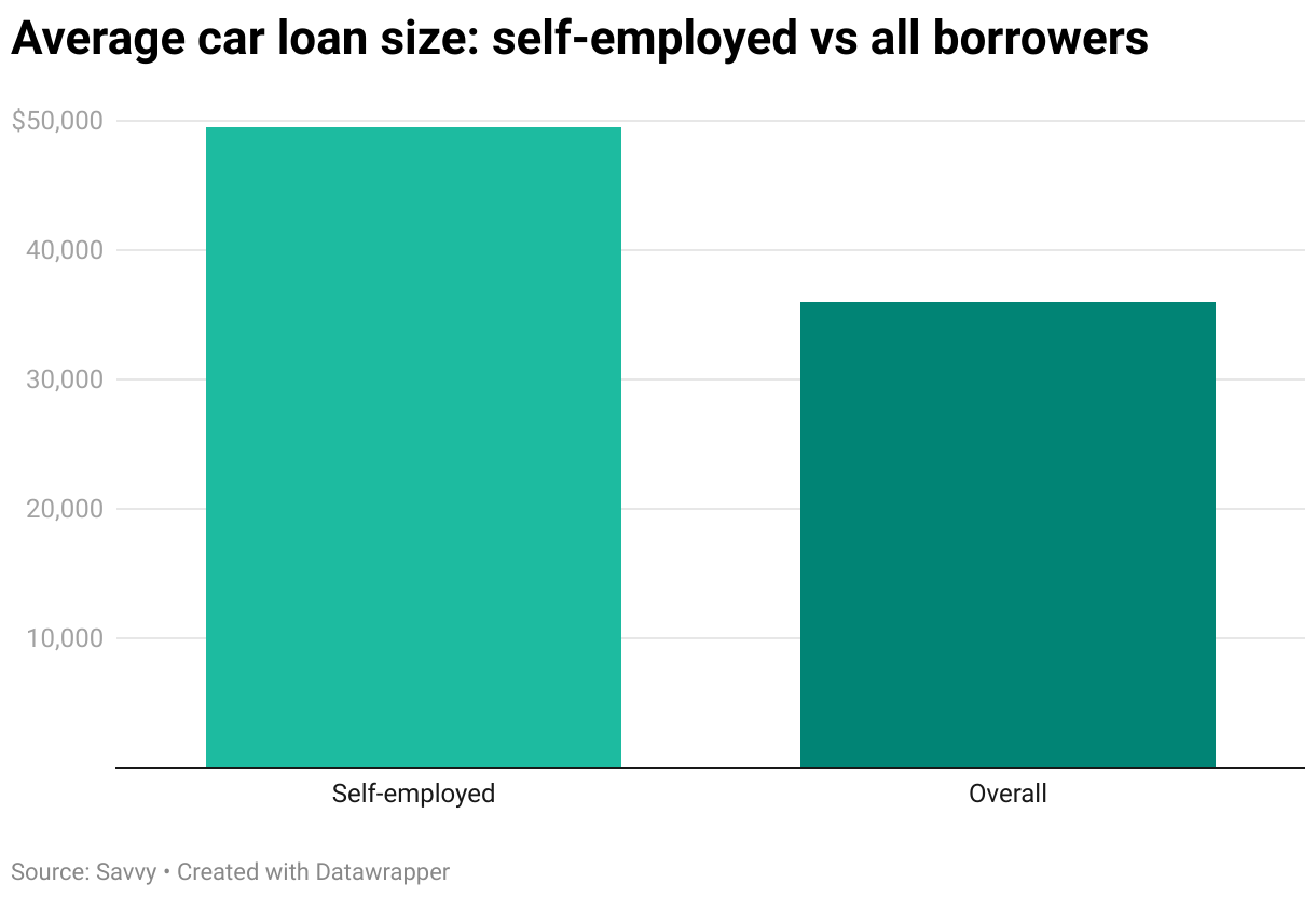 Column chart showing the average car loan size for self-employed borrowers vs the overall average, based on Savvy data for 2024-25.