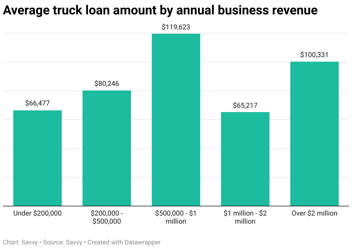 Average truck loan amount by annual business revenue from under $200,000 to over $2 million through Savvy in the 2024-25 financial year