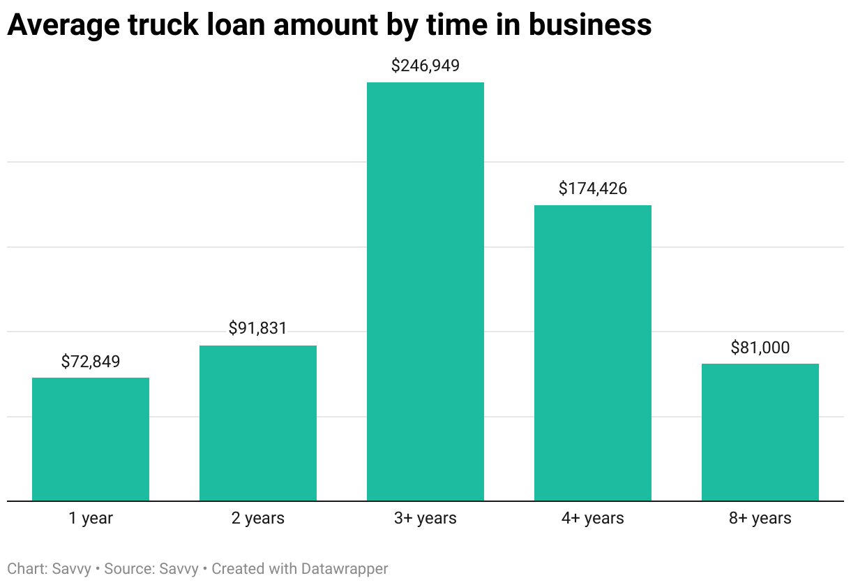 Average truck loan amount by time in business through Savvy in the 2024-25 financial year