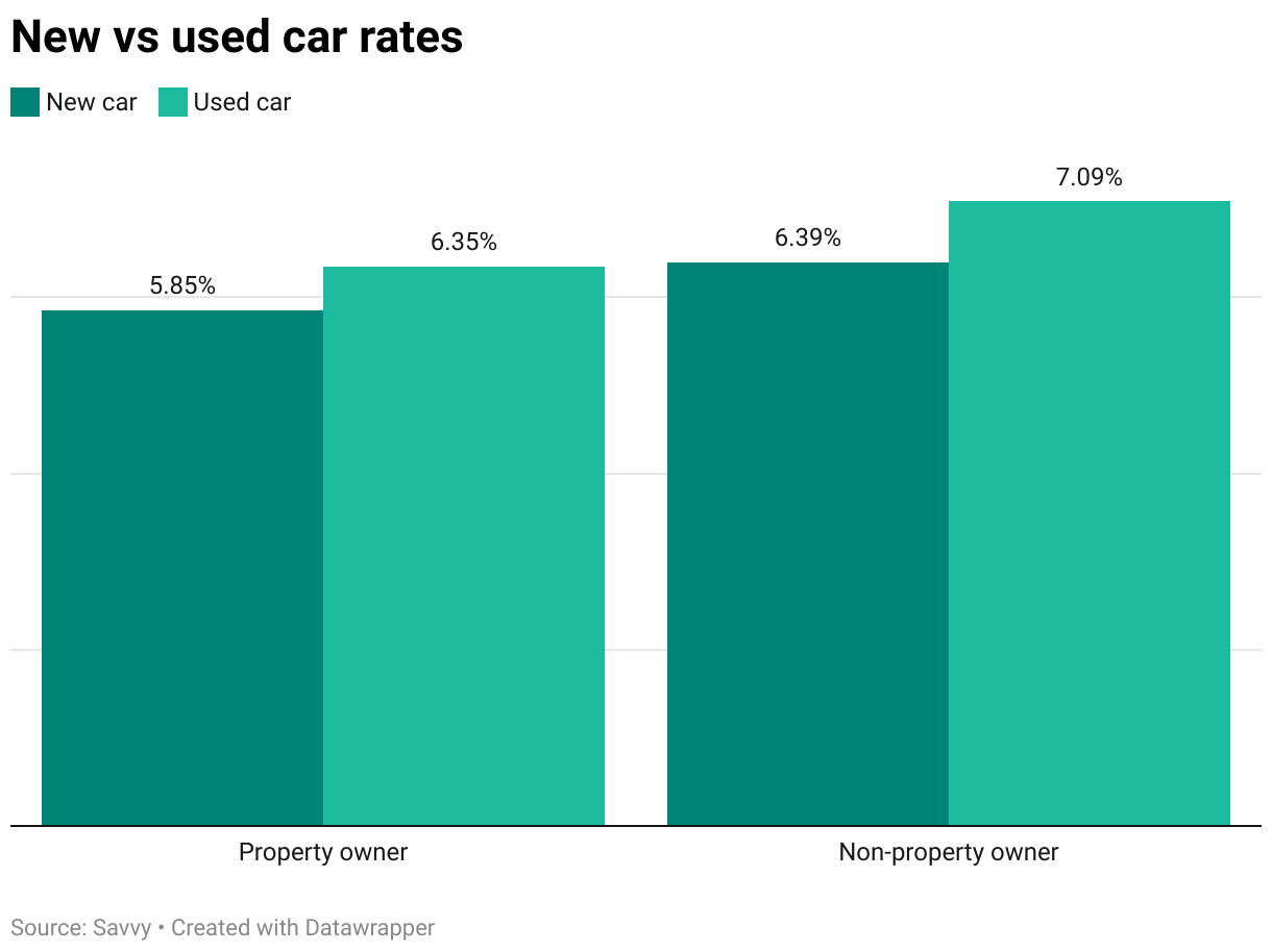 Grouped column chart