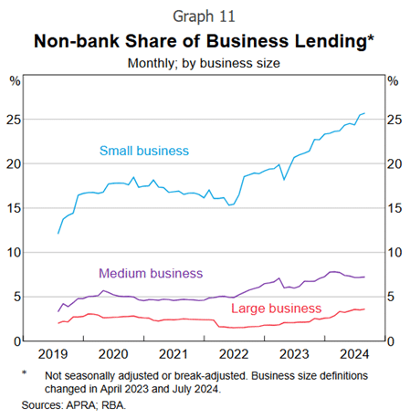 RBA line graph of non-bank market share of lending to small, medium and large businesses between 2019 and 2024