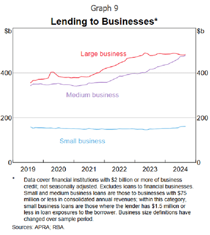 RBA line graph of lending to small, medium and large businesses between 2019 and 2024