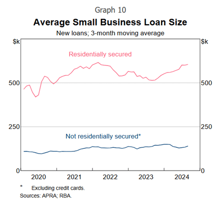 RBA line graph of average loan size to small businesses with and without residential security between 2020 and 2024